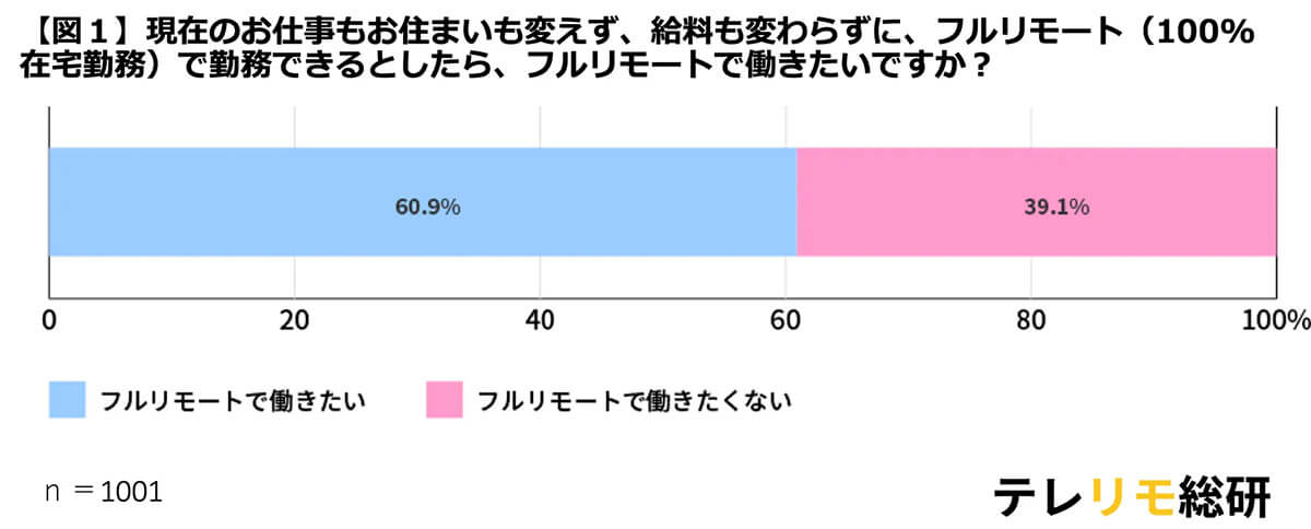 給料がかわらないならフルリモートしたいか？