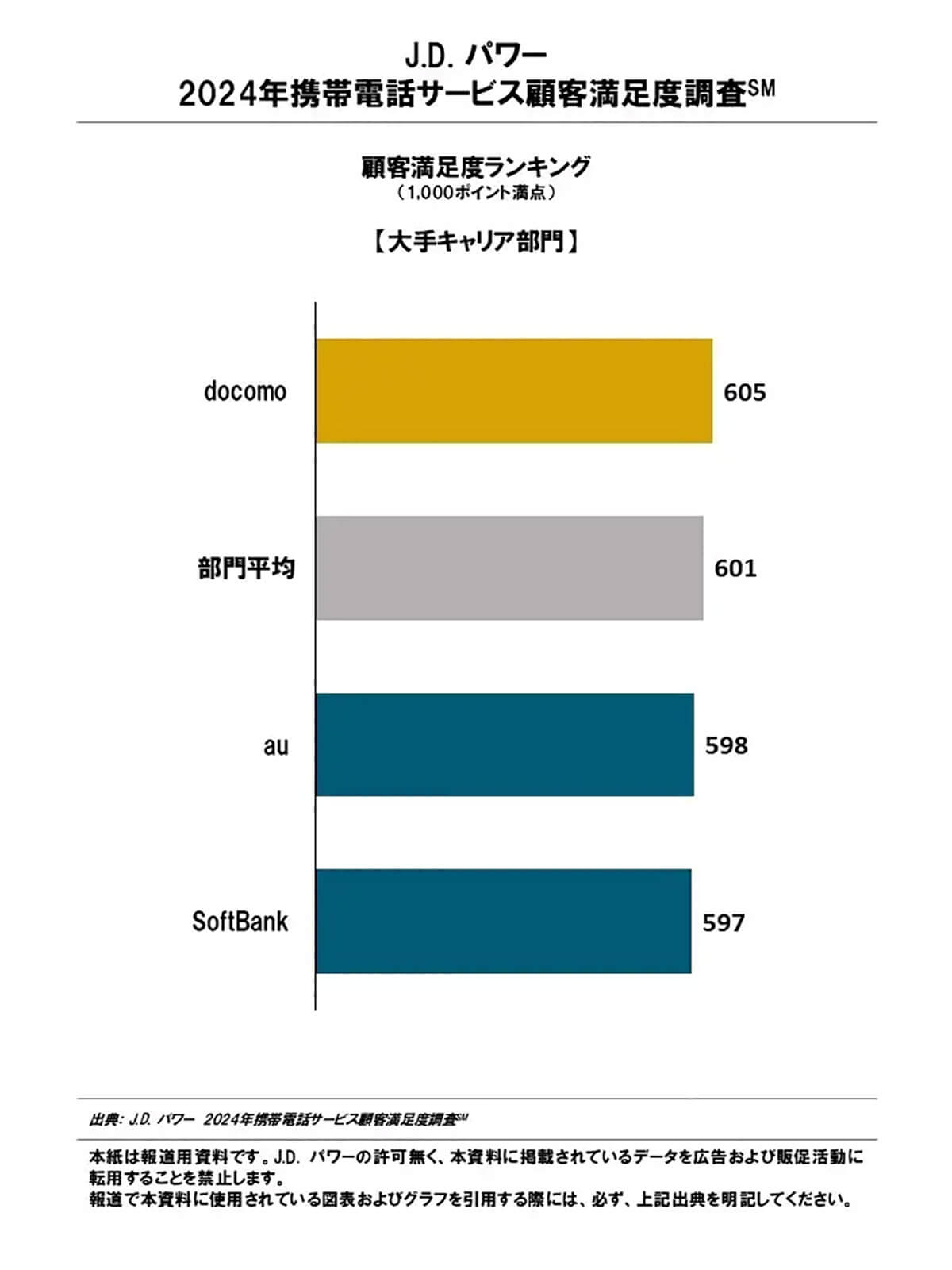 2024年携帯電話サービス顧客満足度大手キャリア部門