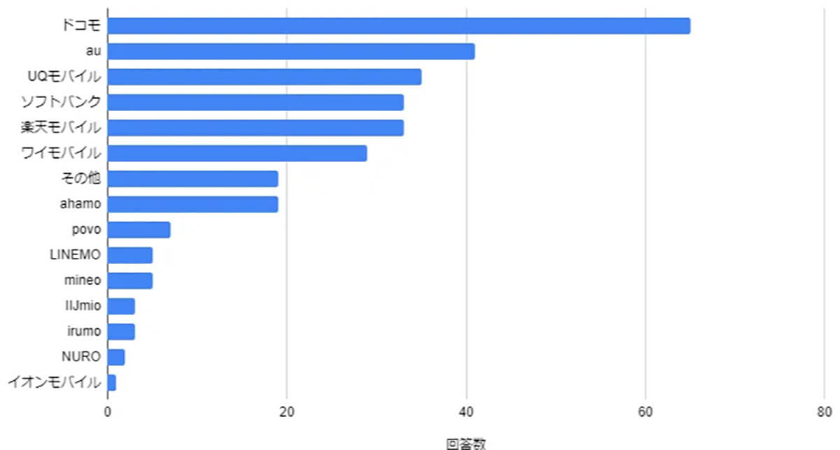 ドコモを契約している人が最も多い