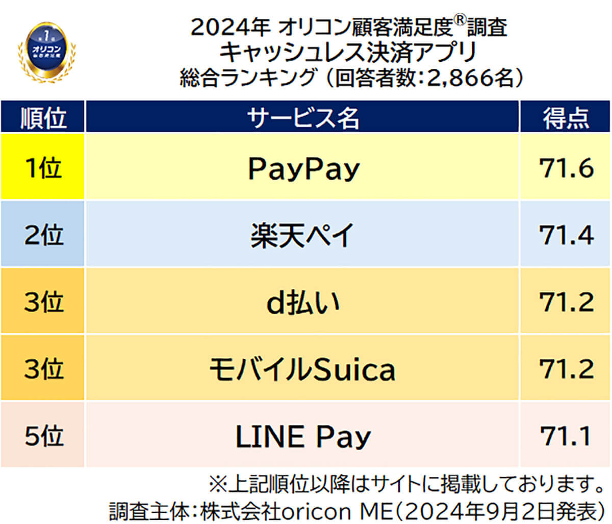 2024年オリコン顧客満足度調査キャッシュレス決済アプリ総合ランキング1