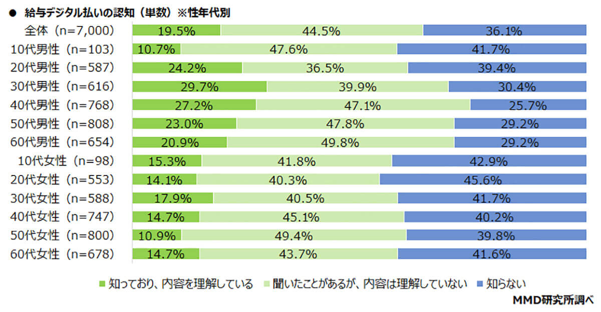 給与デジタル払いの認知