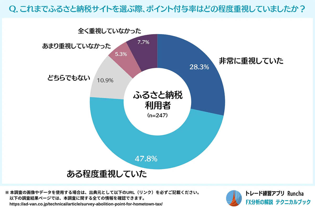 これまでふるさと納税はポイント付与率を重視して選んでいましたか？