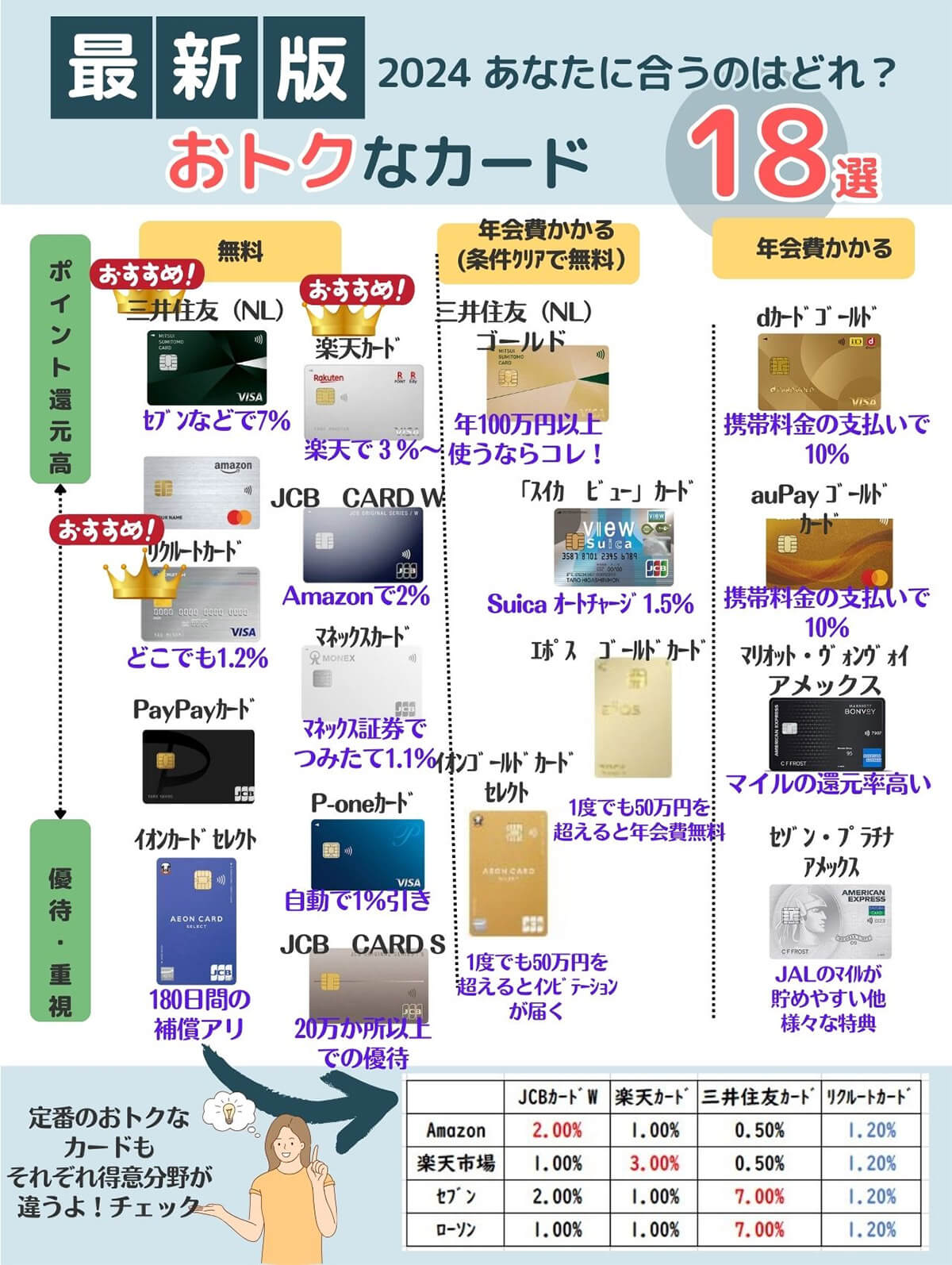 クレカを制する者はお得を制す!!「お金が貯まらない人はクレカ選びを間違えてるかも」