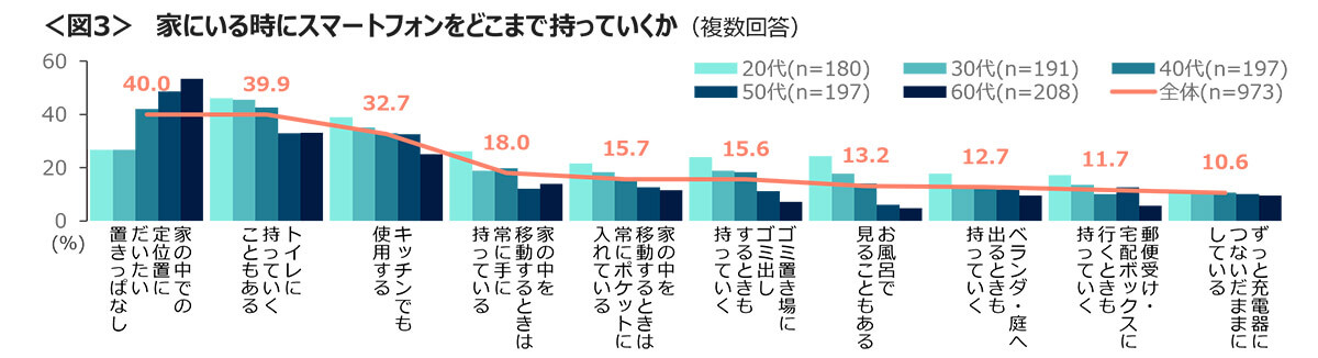 家にいるときスマホをどこまで持っていくか？