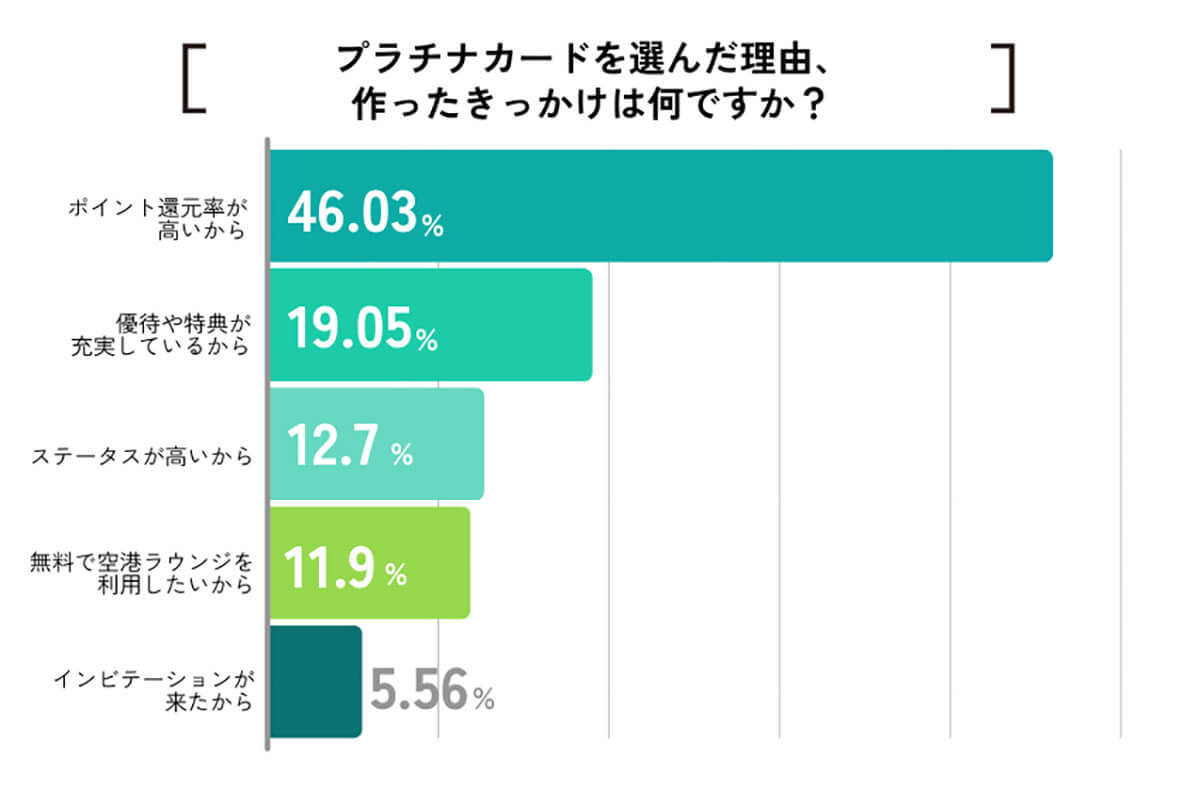 プラチナカードを選んだ理由、作ったきっかけは何ですか？