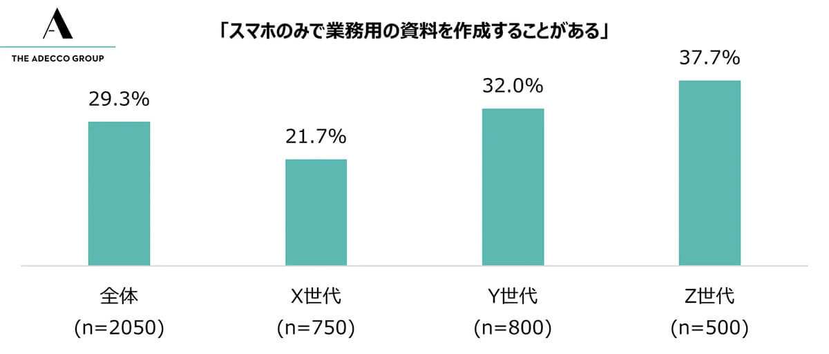 スマホのみで業務用の資料を作成することがある世代