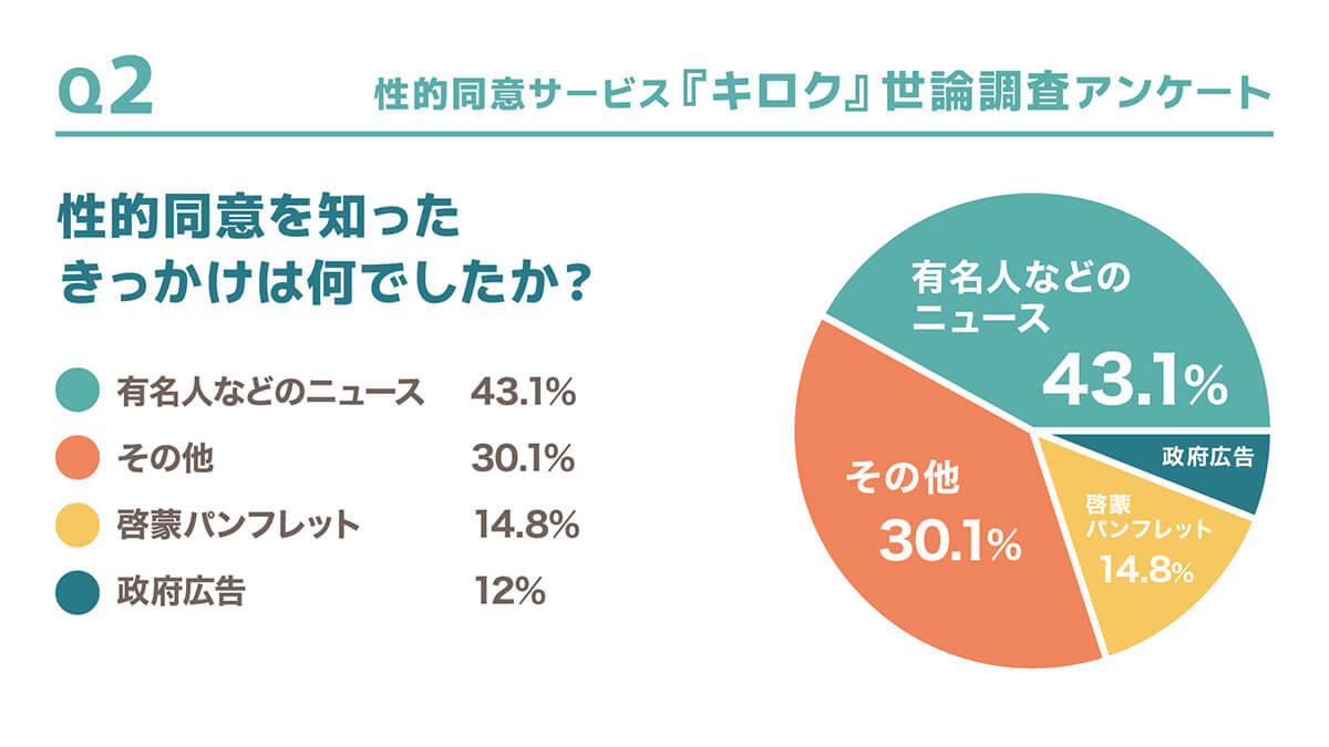 性的同意を知ったきっかけは？