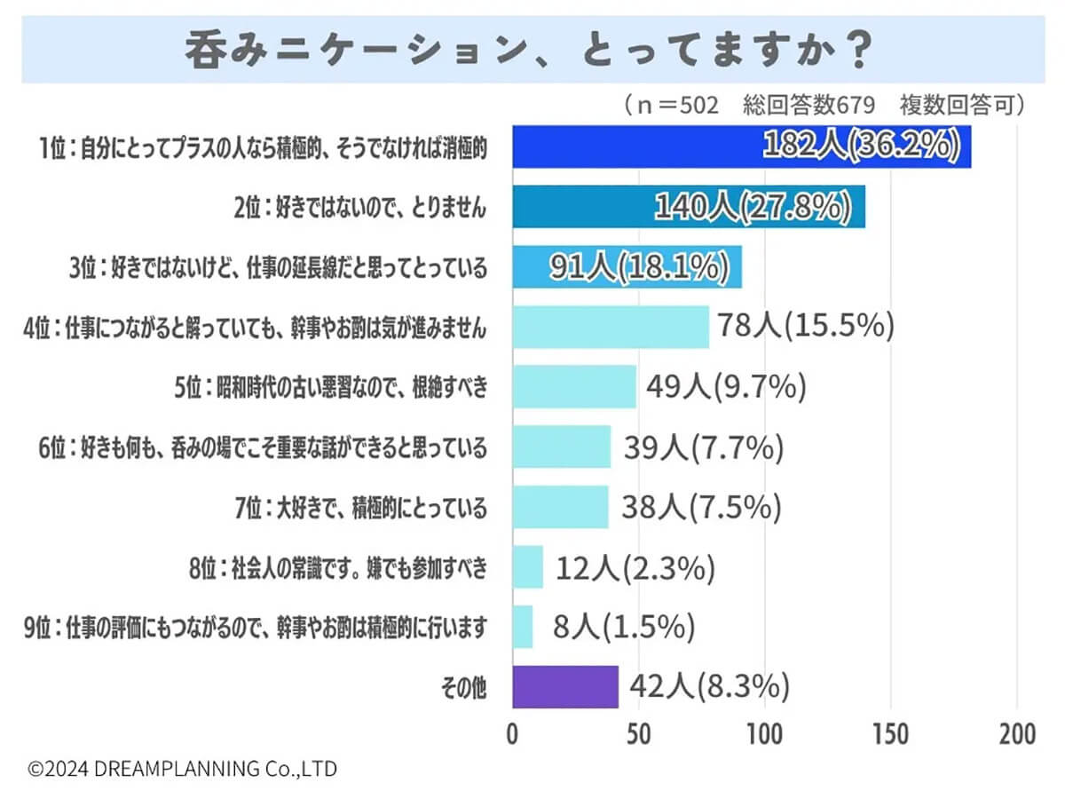 呑みニケーションを取るか取らないかの理由