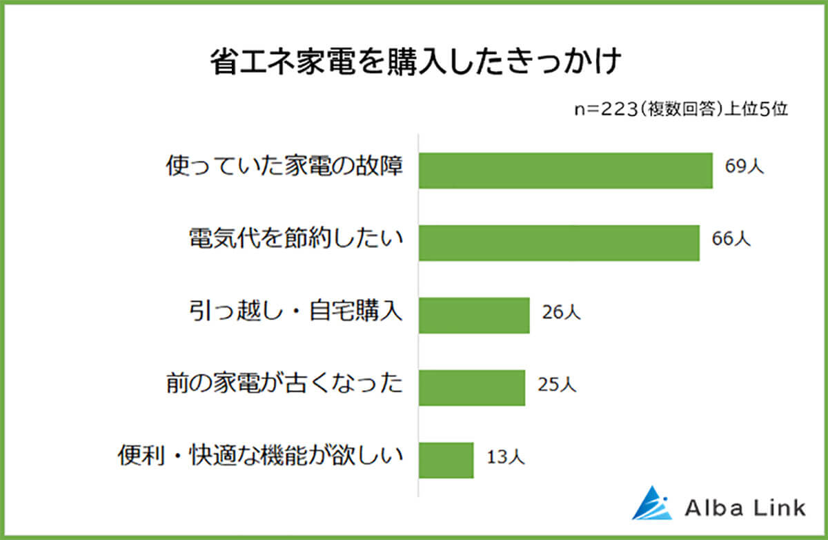 省エネ家電を購入したきっかけは？