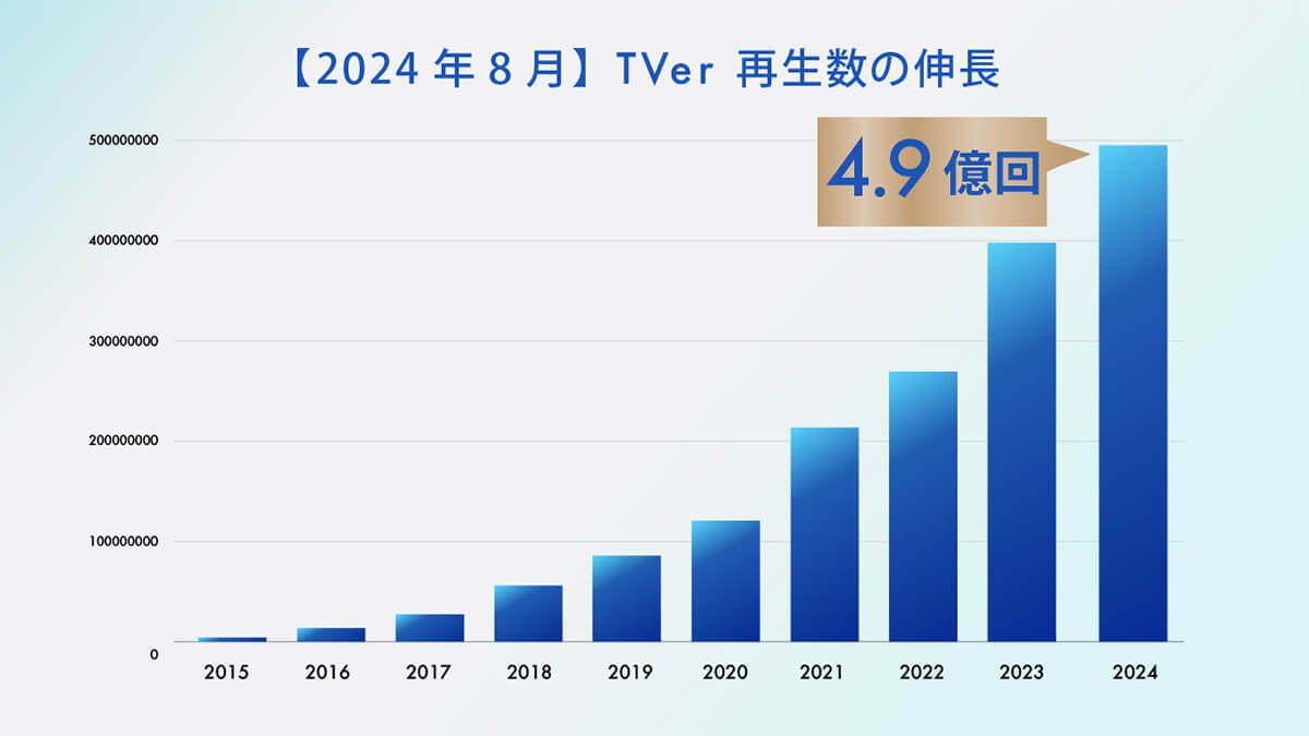 2024年8月TVer再生数の伸長