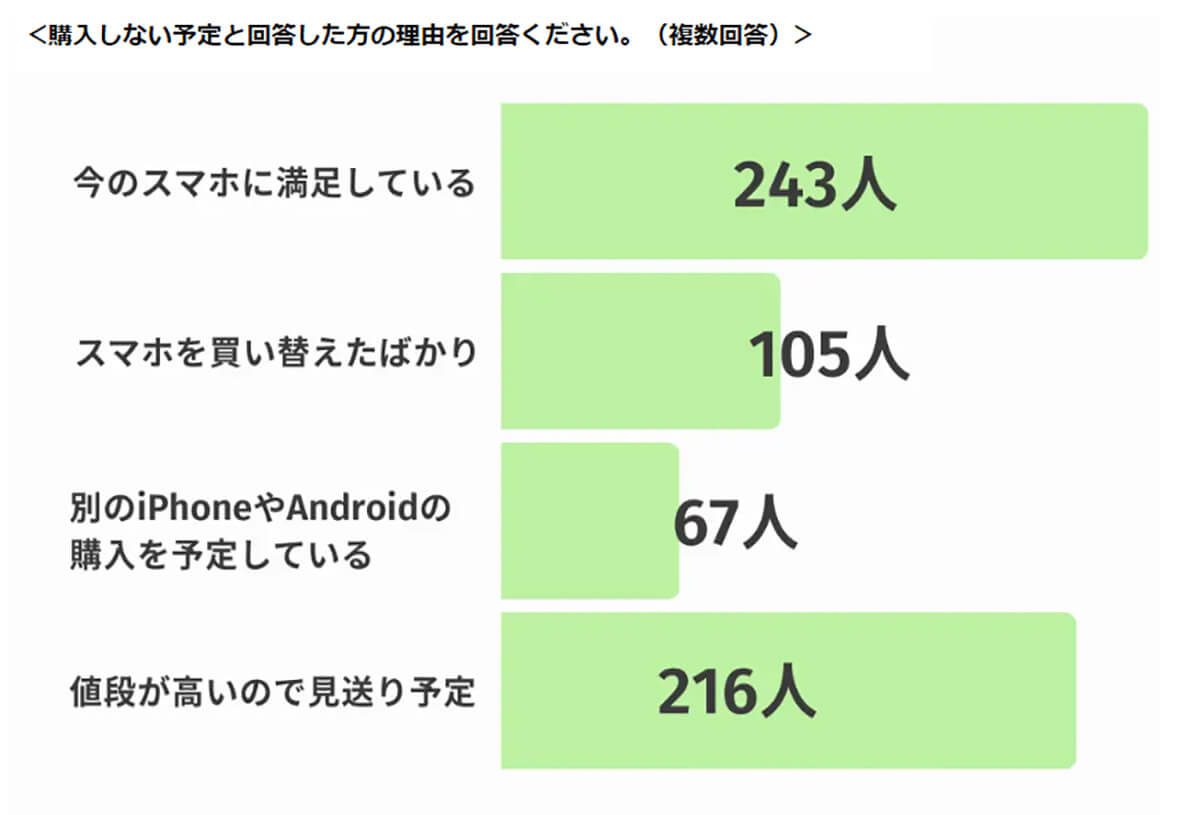 購入しない予定と回答した方の理由？