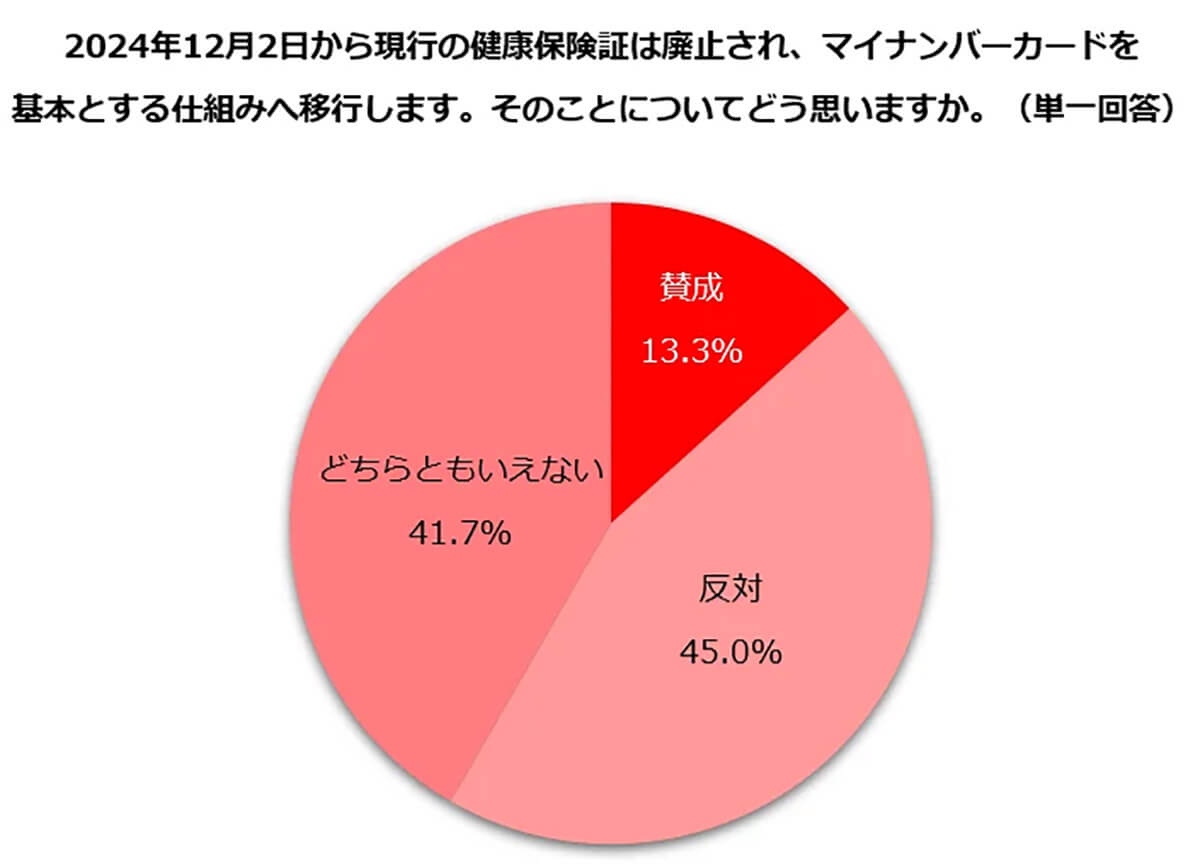 12月2日から健康保険証は廃止されマイナンバーカードを基本とする仕組みにどう思いますか？