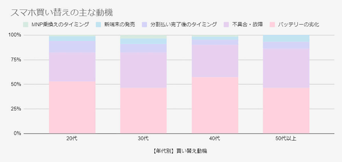 スマホの買い替えの主な動機