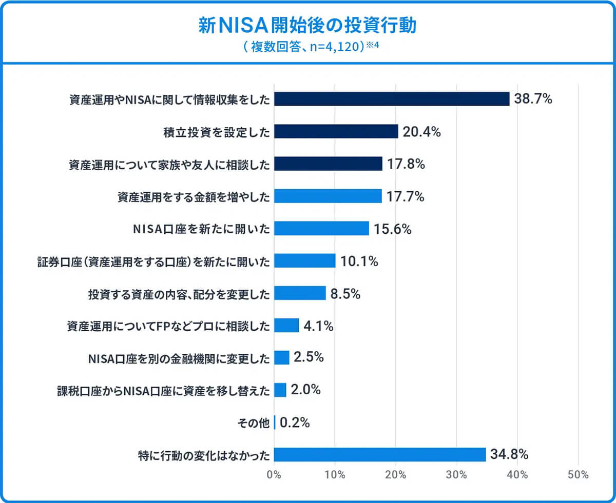 新NISA開始後の投資行動