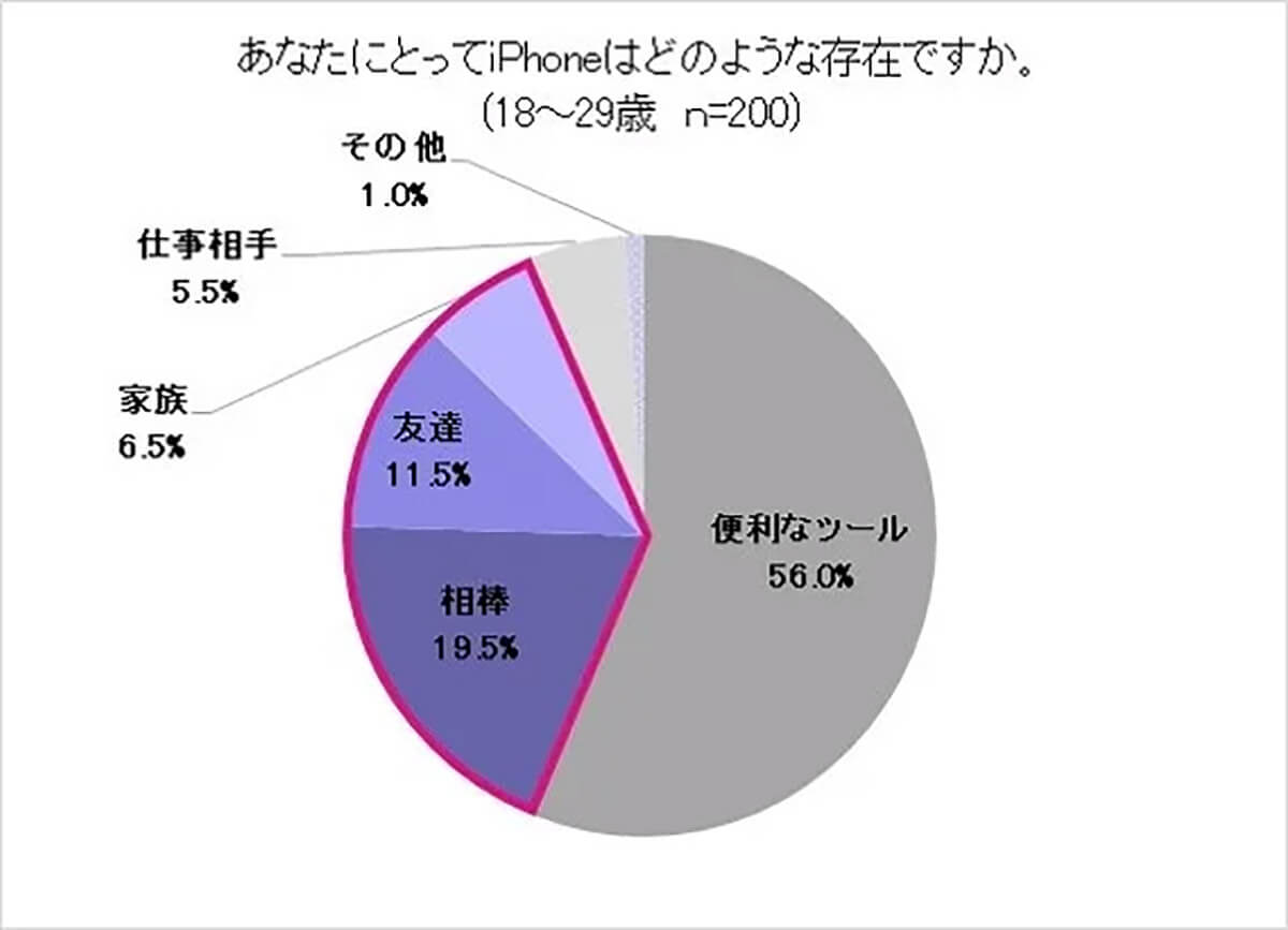 iPhoneはどんな存在？