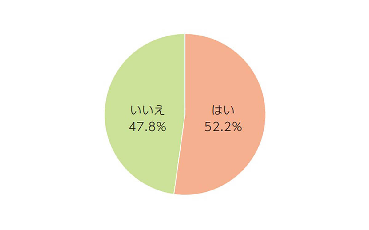 47.8%は自宅に固定電話を持っていない