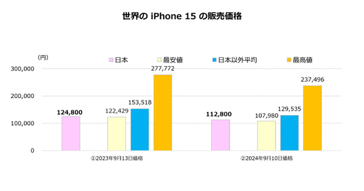 世界のiPhone 15シリーズ販売価格