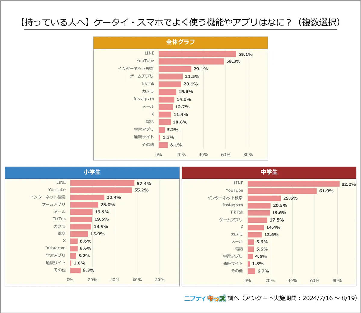 ケータイ・スマホでよく使う機能やアプリはなに？