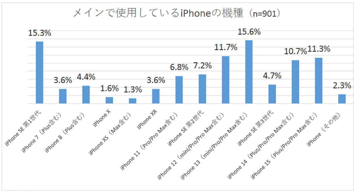 iPhoneユーザーに最も使用されている機種は「iPhone 13」シリーズ