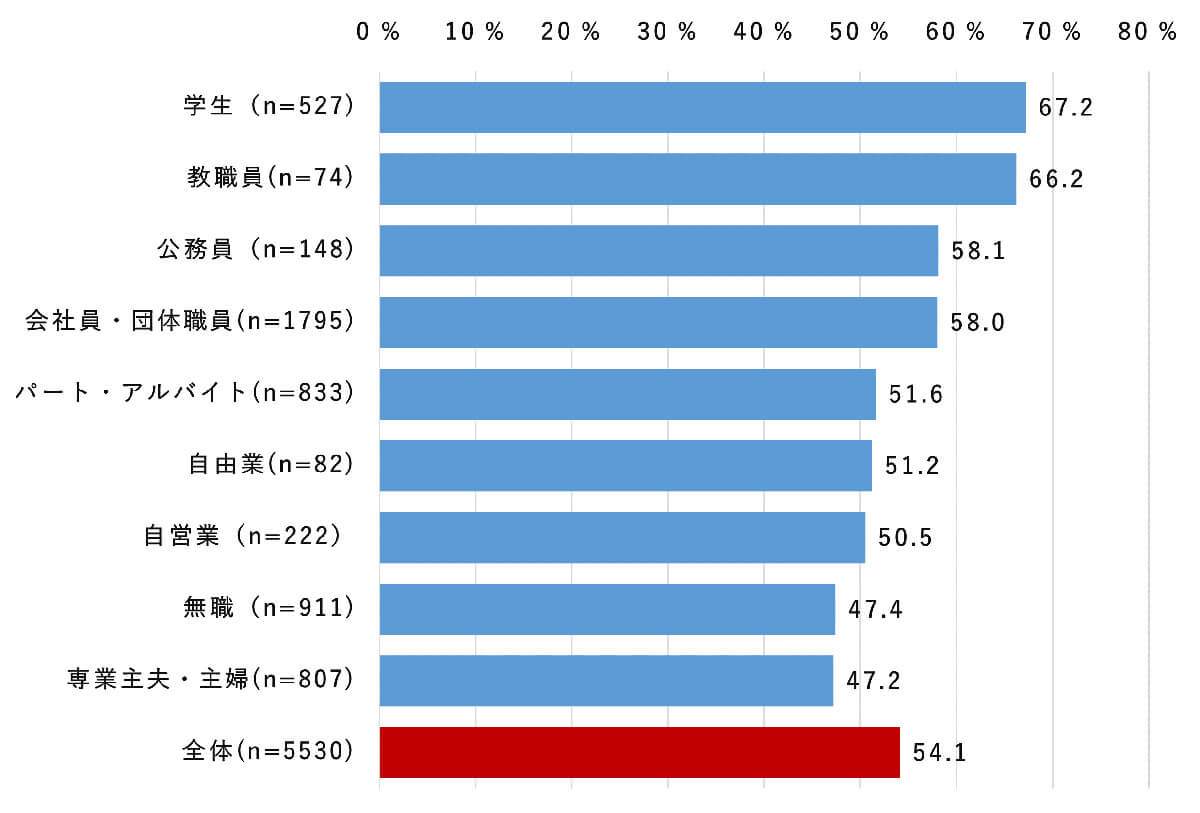 職業別「倍速視聴をすることがある」