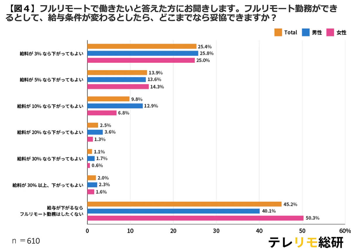 フルリモートで給料が変わるとしたらどこまで妥協できる？