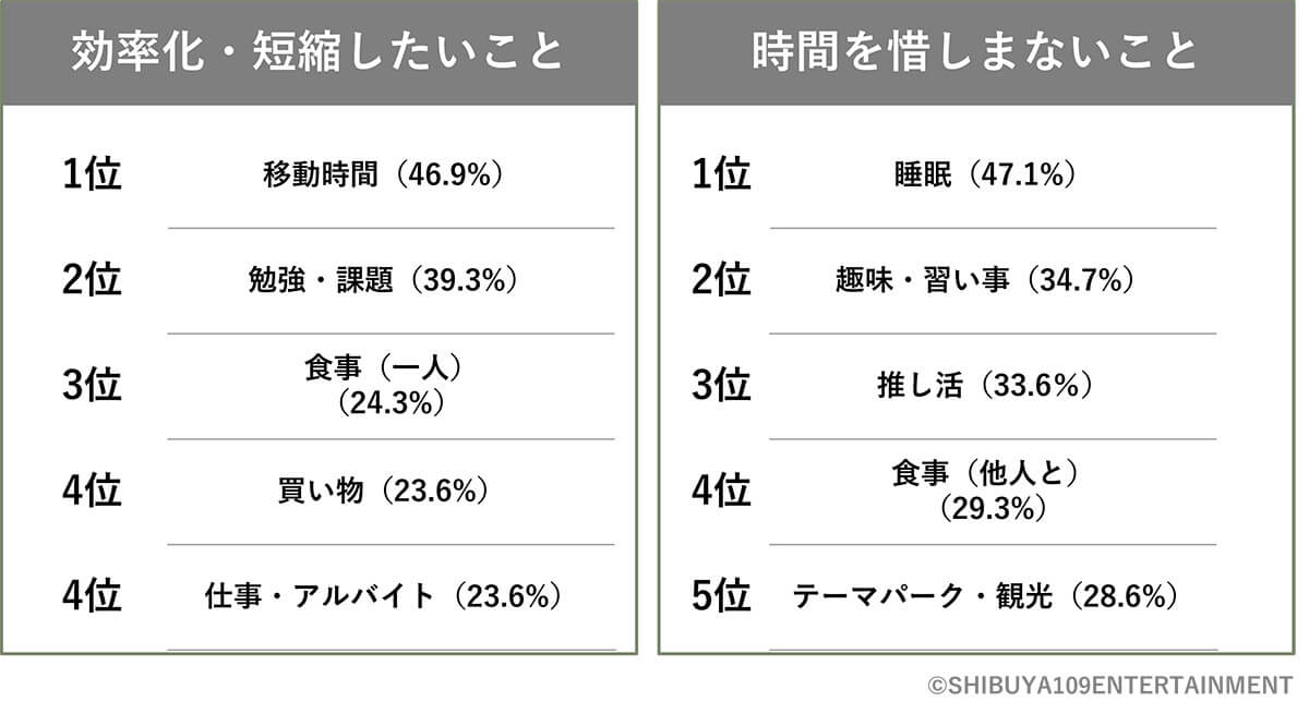 Z世代が短縮したいのは「移動時間」、時間を惜しまないのは「睡眠」