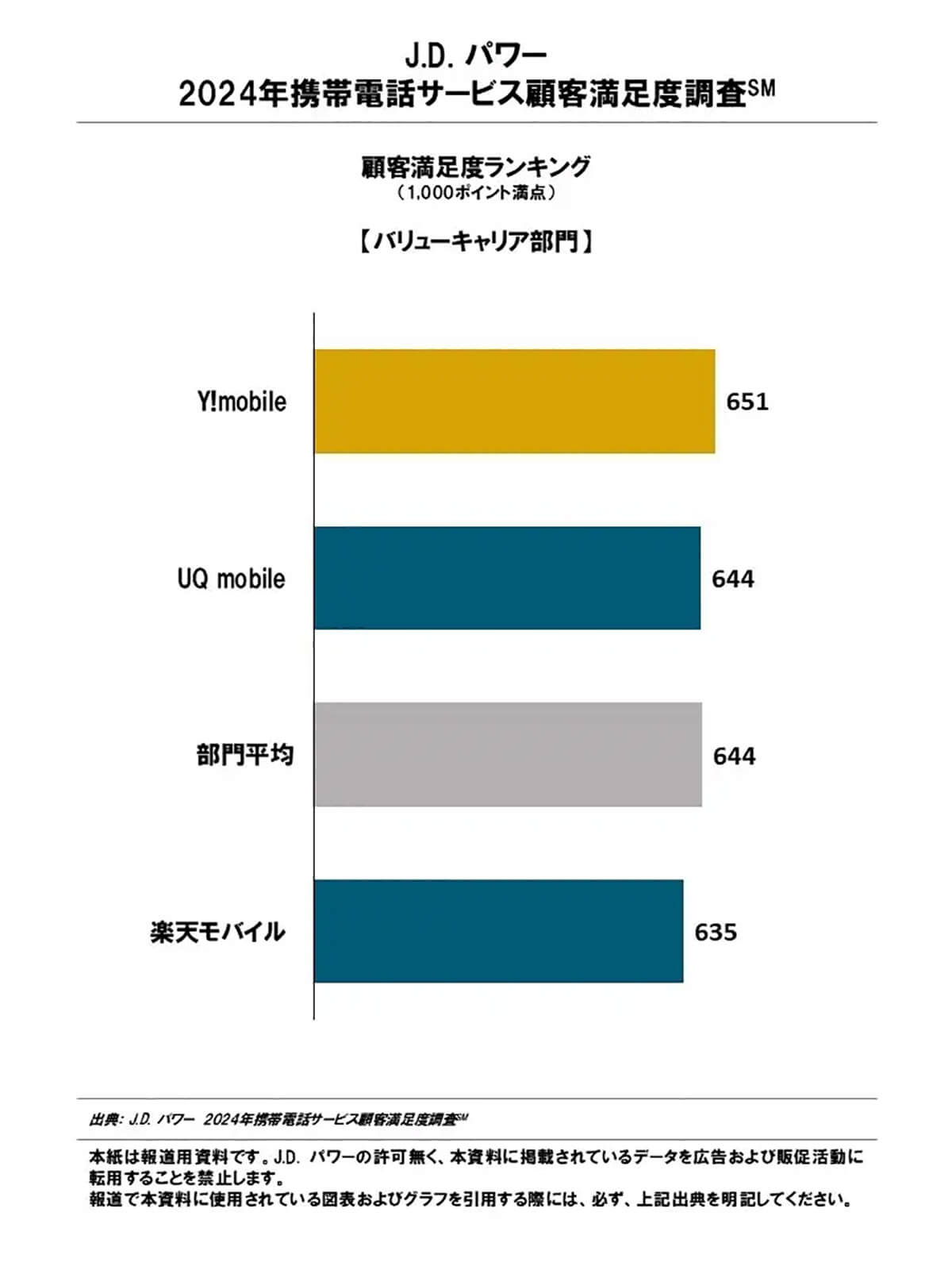 2024年携帯電話サービス顧客満足度バリューキャリア部門