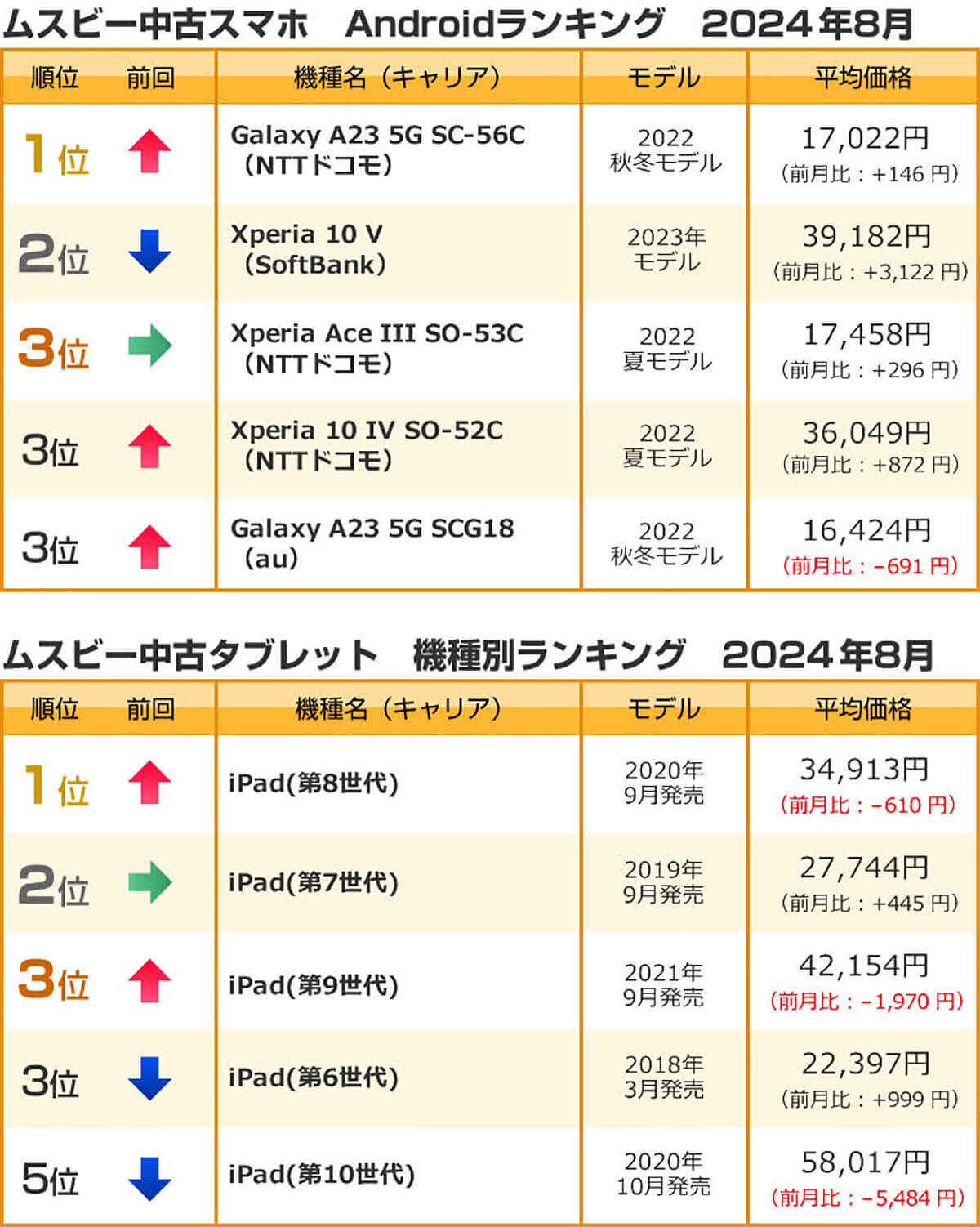 入れ替わりの激しい中古Android、1位は「Galaxy A23 5G SC-56C（NTTドコモ）」