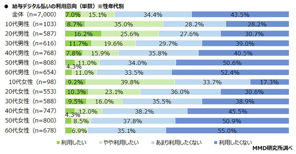 給与デジタル払いの利用意向