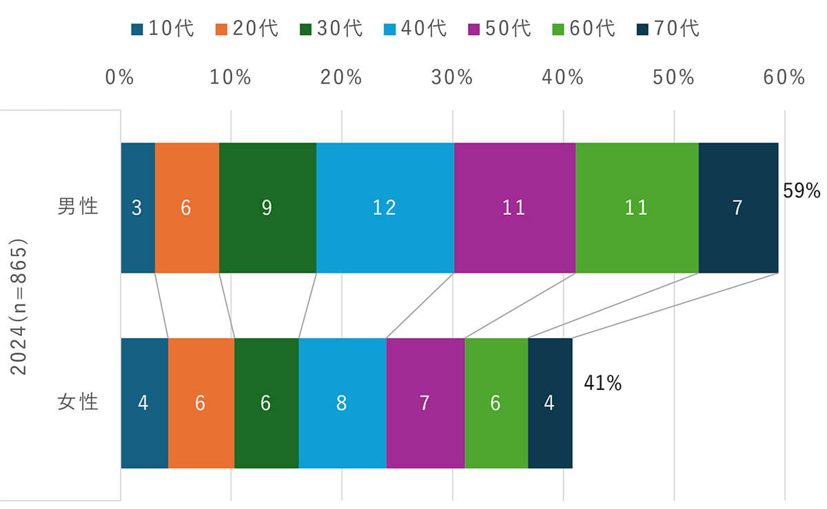 2台以上持っている人の内訳（性年代）