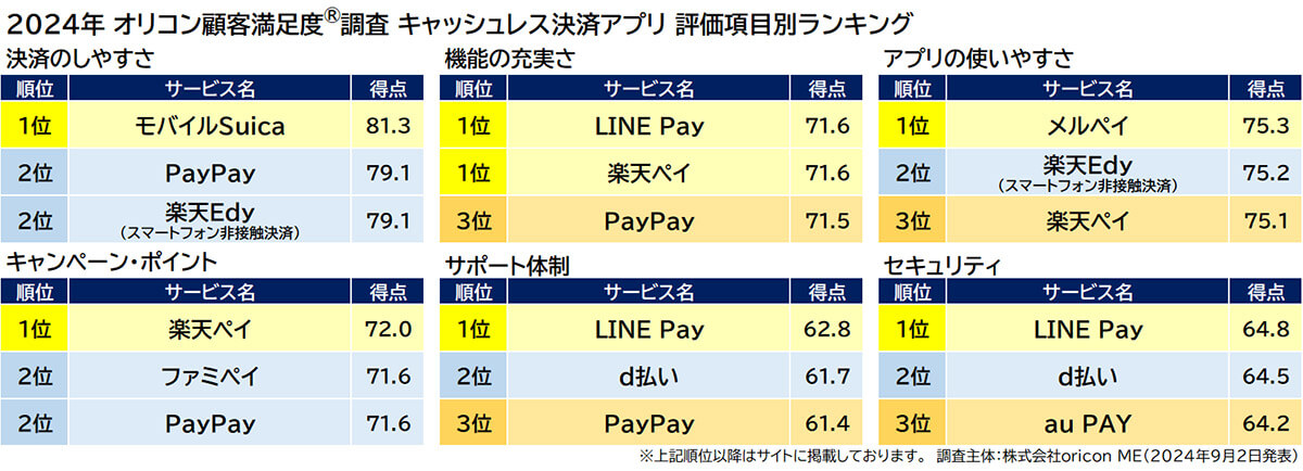 2024年オリコン顧客満足度調査キャッシュレス決済評価項目別ランキング