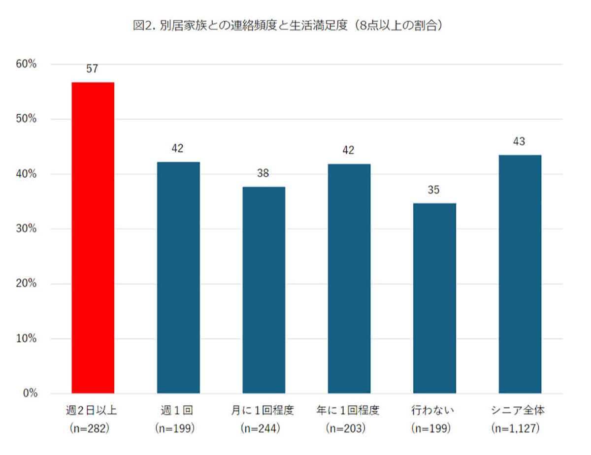 別居家族との連絡頻度と生活満足度