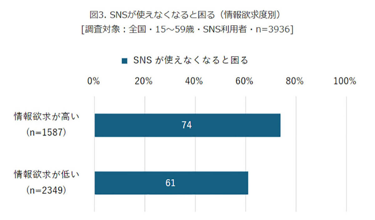 SNSが使えなくなると困る（情報欲求度別）