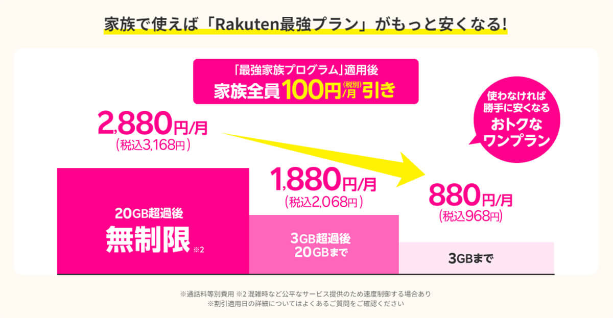 楽天モバイルの「Rakuten最強プラン」