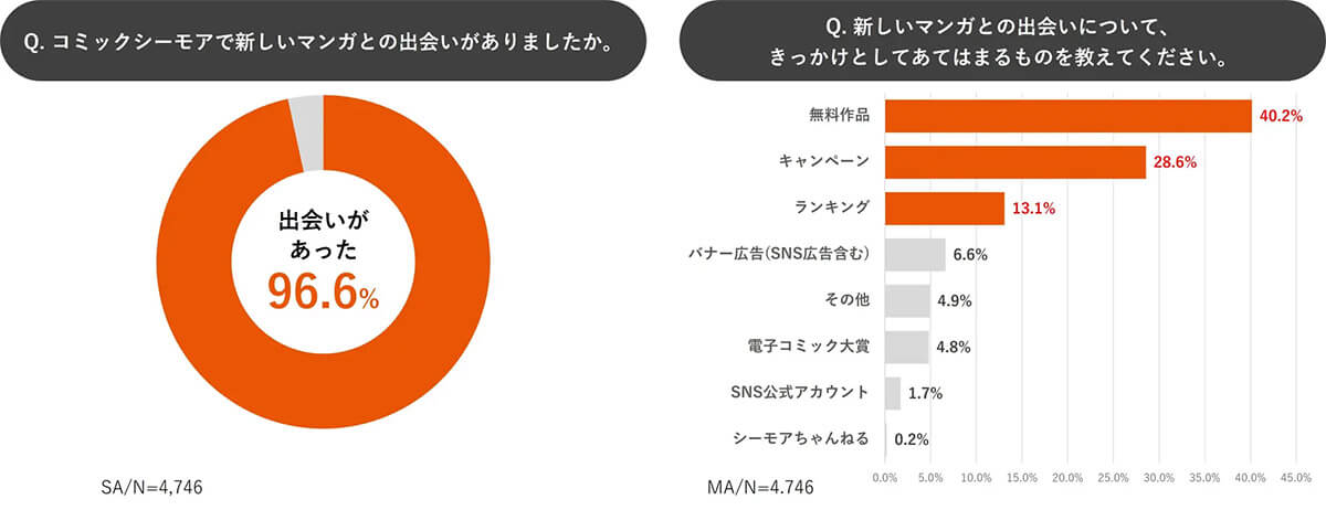 コミックシーモアの利用頻度調査3