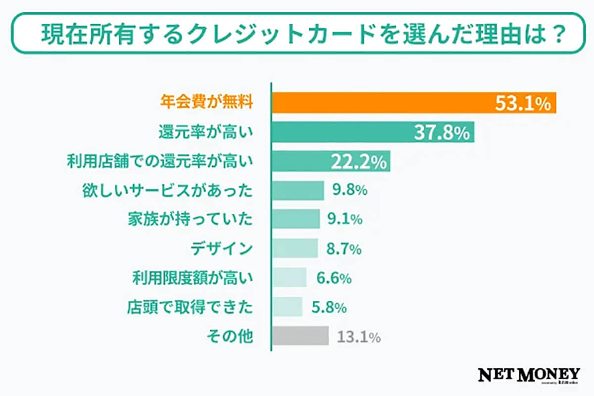 所有しているクレジットカードの種類を選んだ理由は？