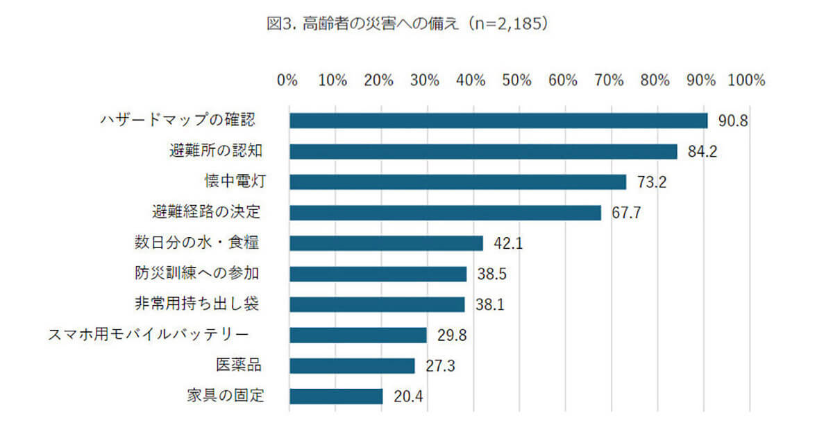 高齢者の災害への備え