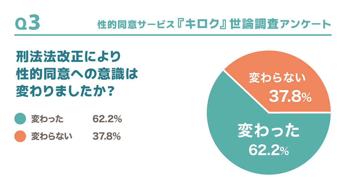 刑法改正により性的同意の意識は変わったか？