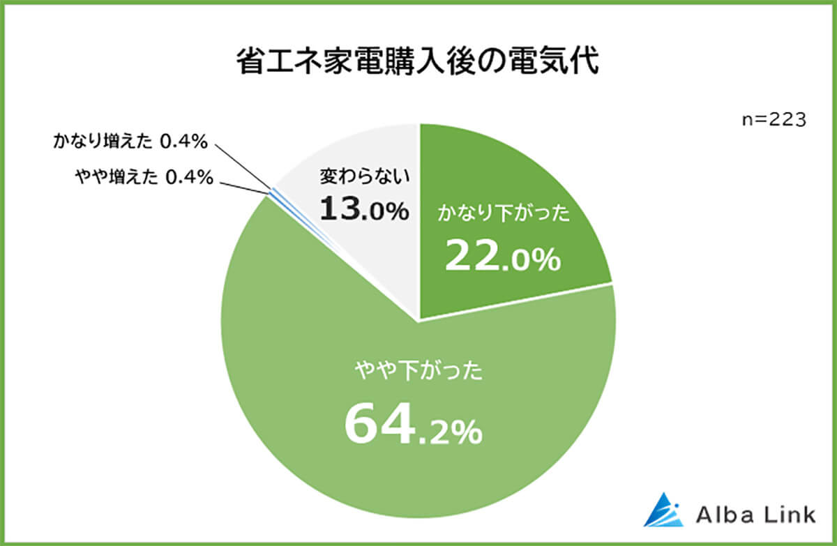 省エネ家電購入後の電気代は？