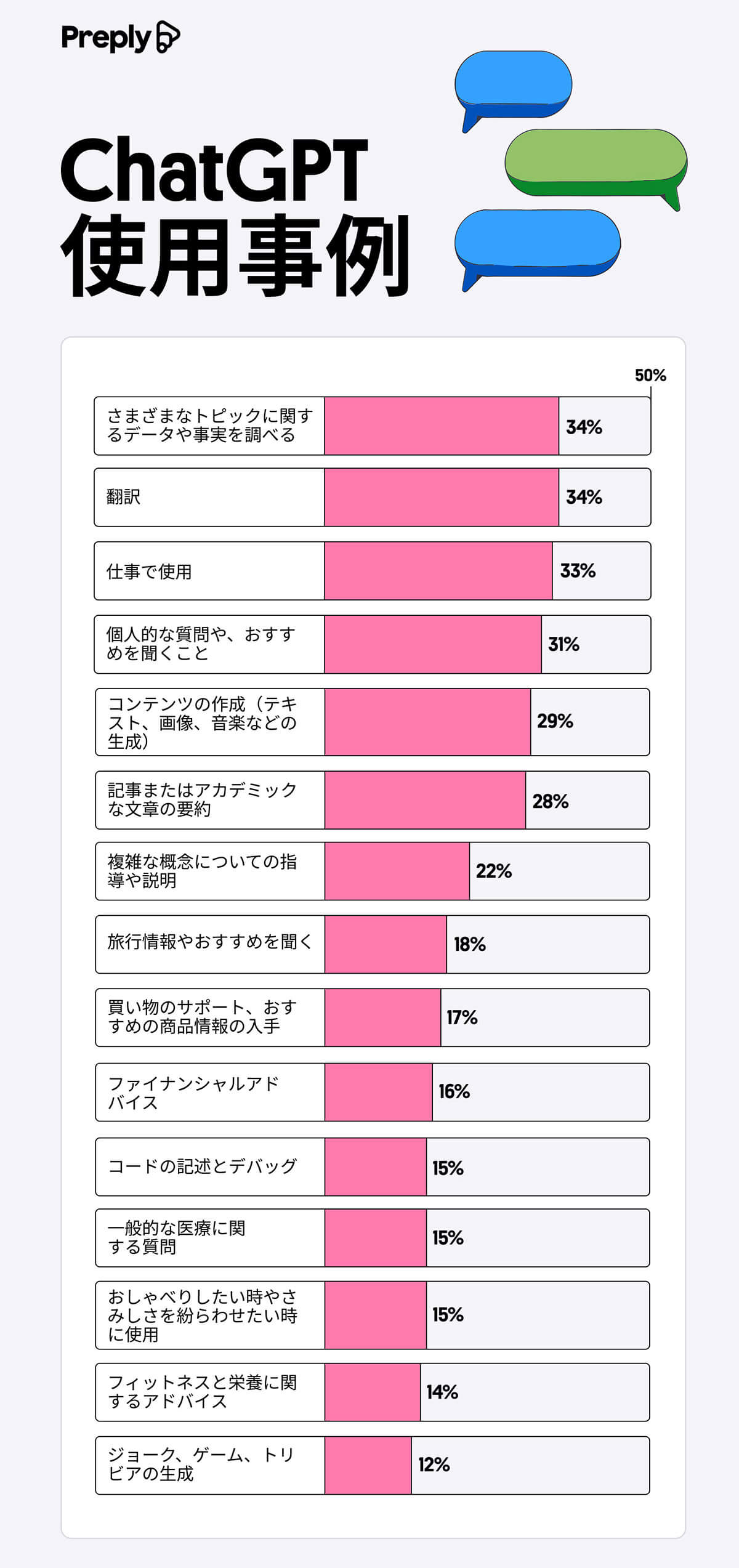 ChatGPT使用事例