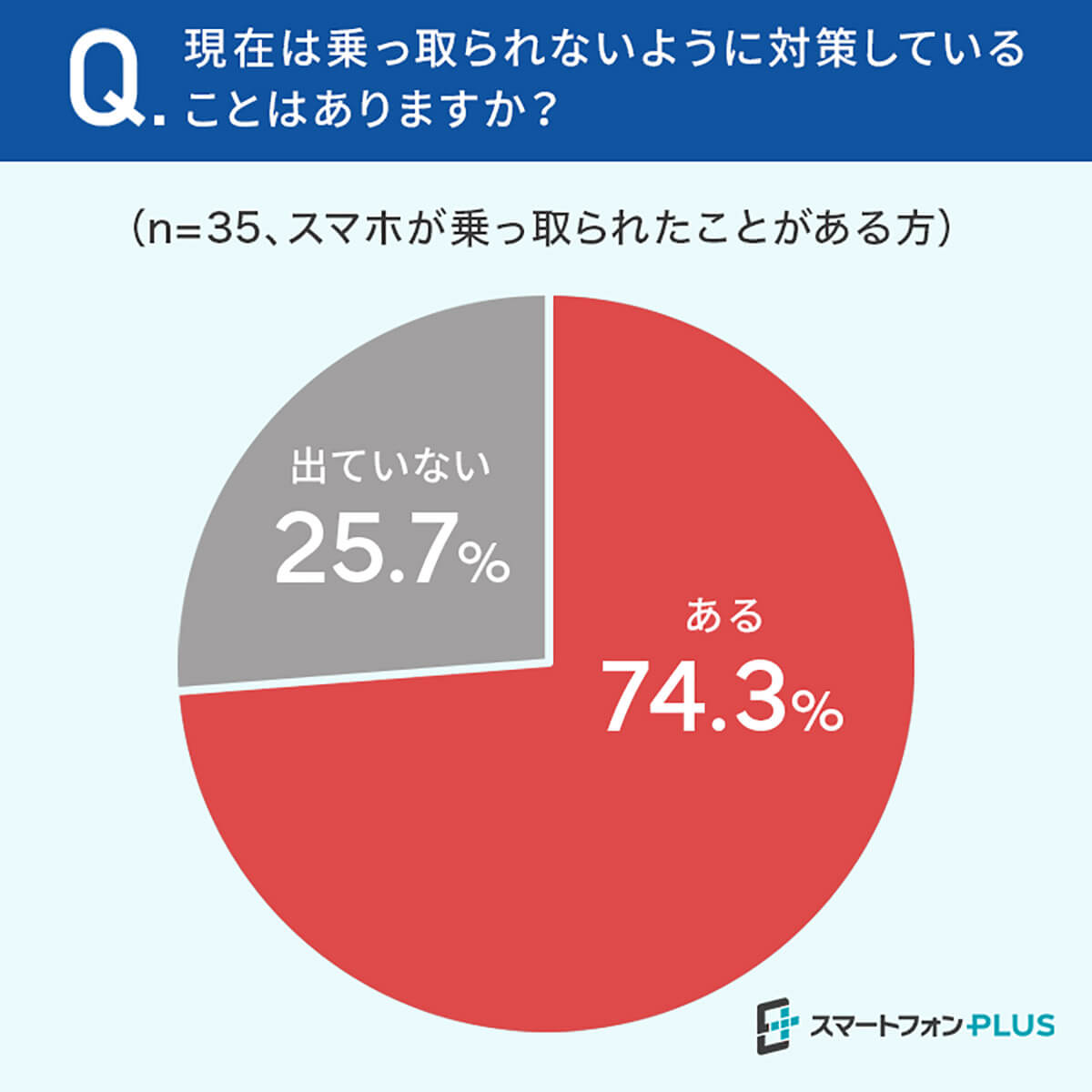 スマホ乗っ取り対策の現状　74.3％が危険回避のための行動を実施