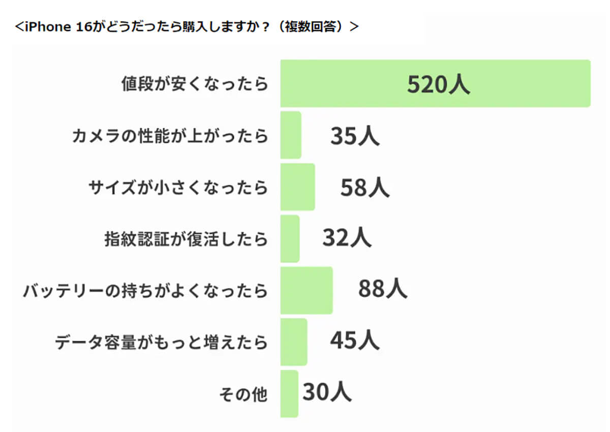 iPhone 16がどうだったら購入しますか？