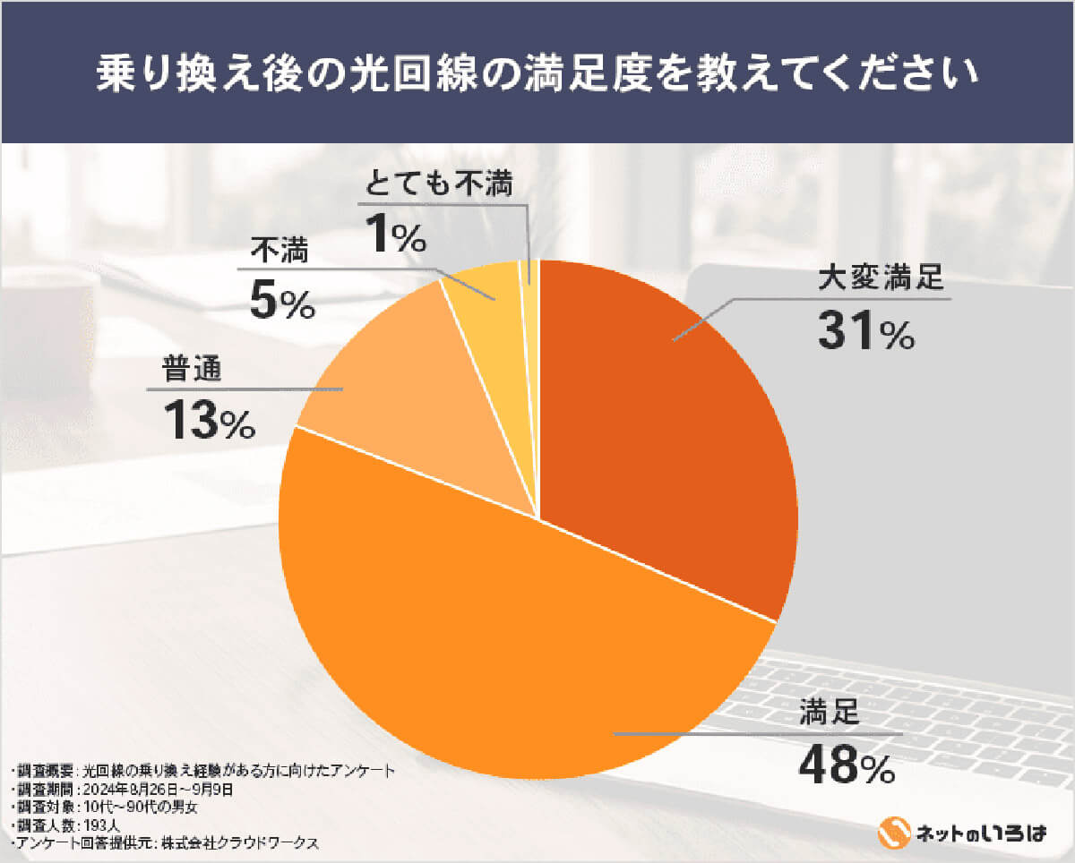 乗り換えた光回線の満足度