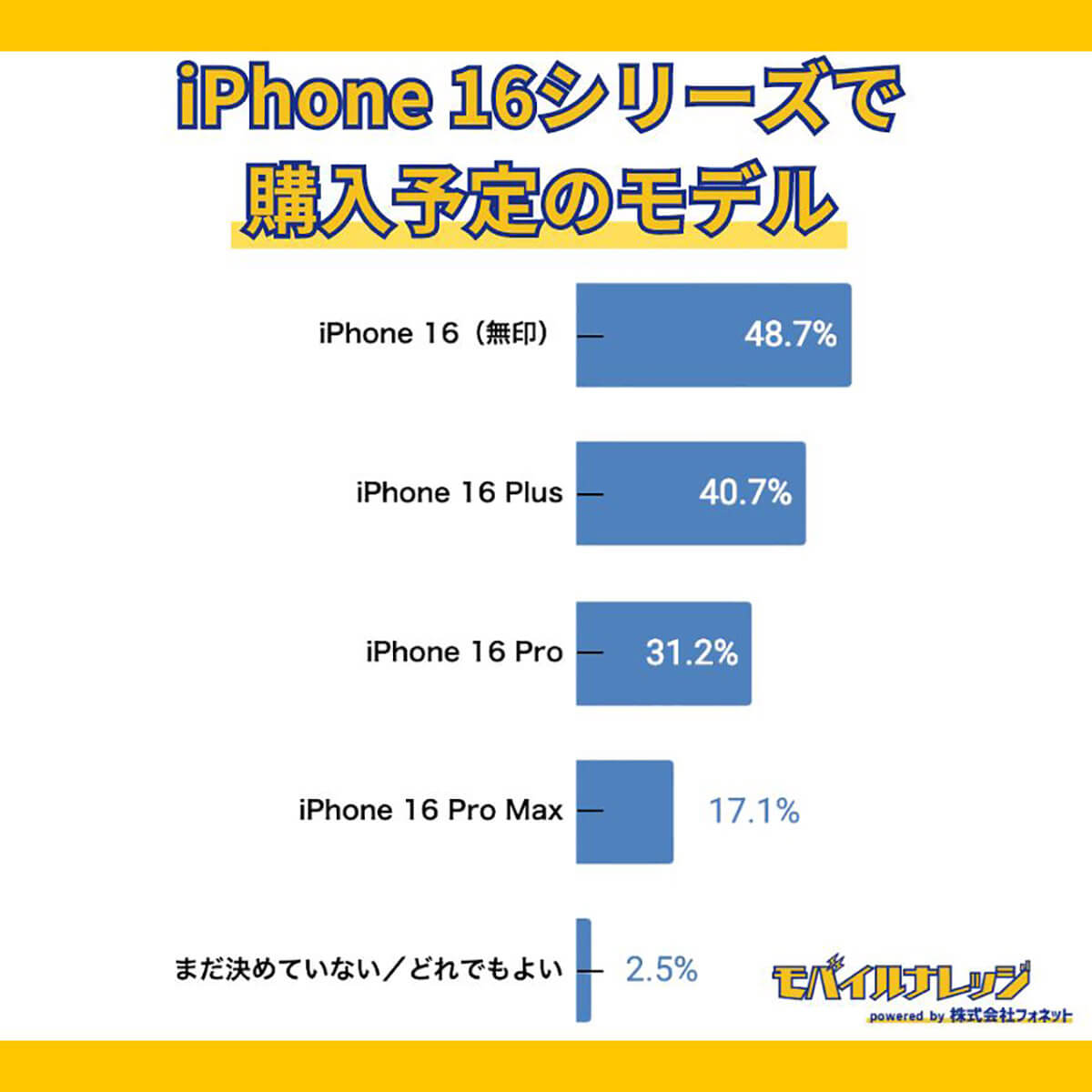 iPhone 16シリーズのどのモデルを購入しますか？