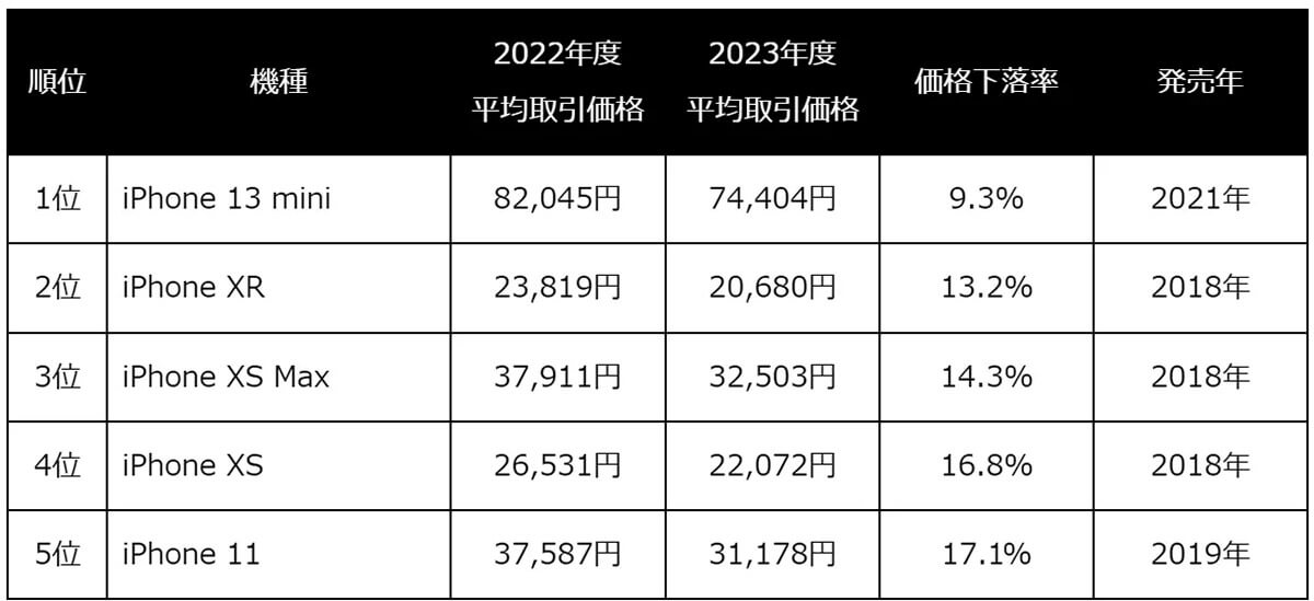 2023年度 CtoC市場におけるiPhone機種別平均価格 下落率ランキング（BOTTOM5）