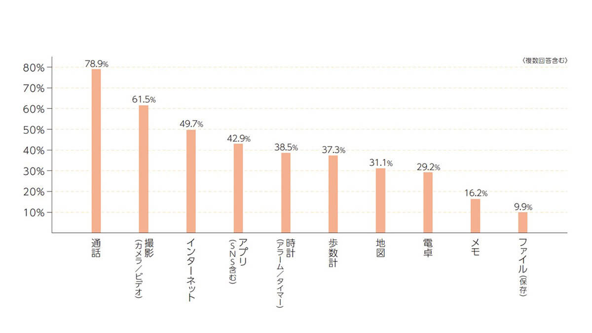 スマートフォンでよく利用する機能は何ですか？