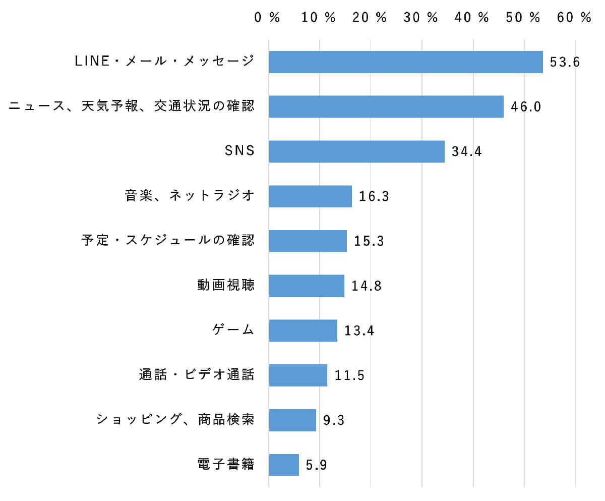 LINEやニュース、天気予報を利用・閲覧する人が多数