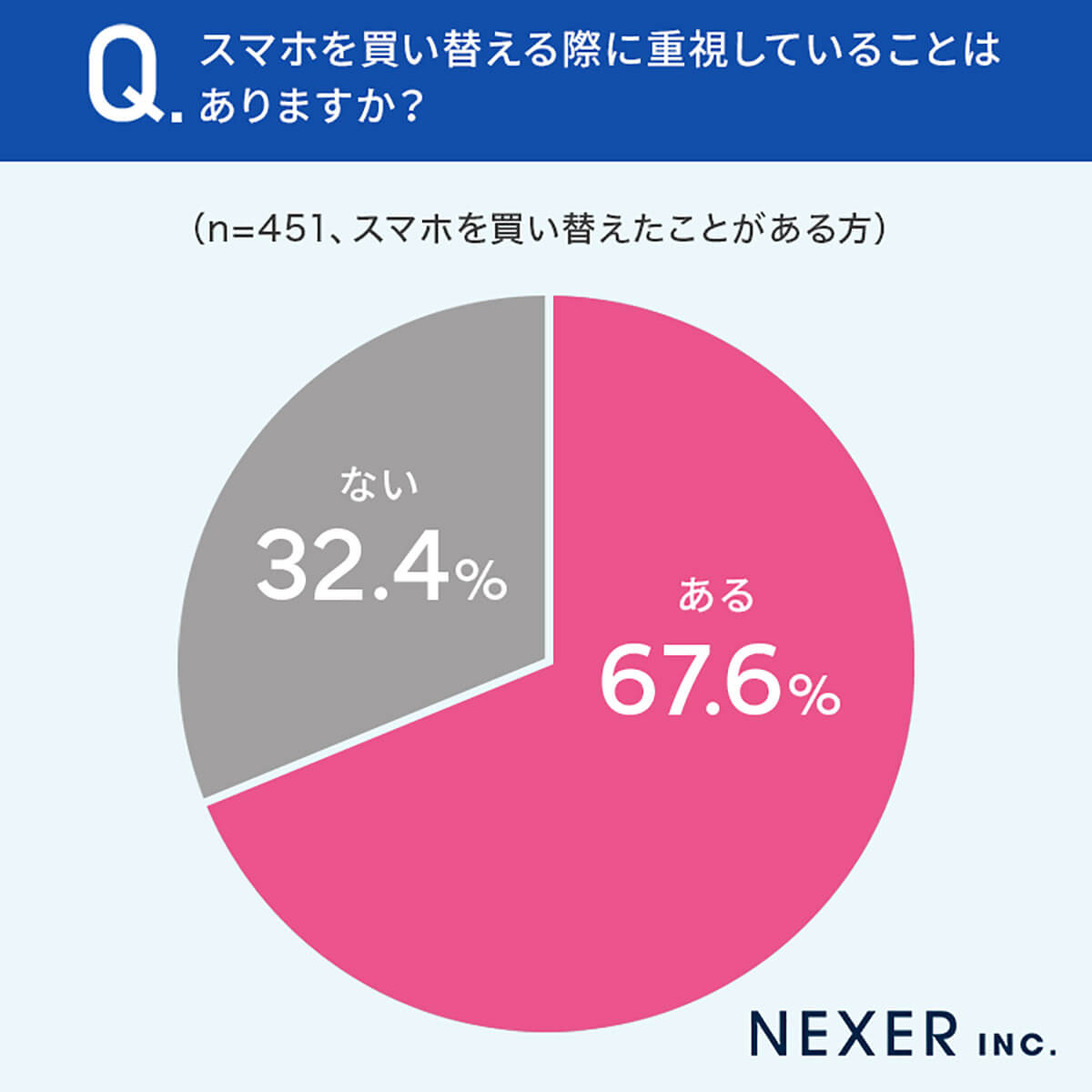 スマホを買い替える際に重視していることは？