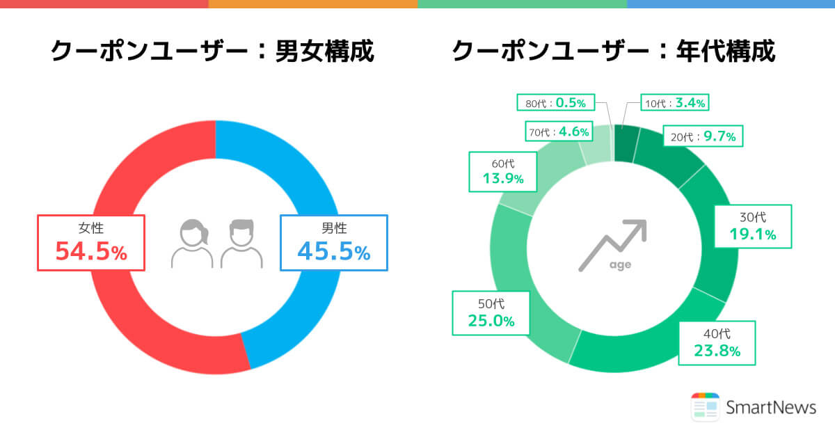 スマニューのクーポンの構成