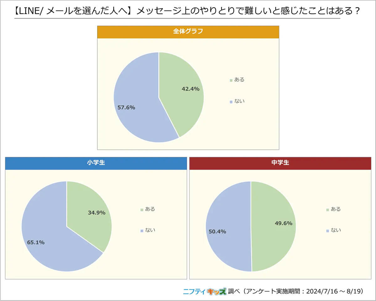 メッセージ上のやりとりで難しいと感じたことはある？